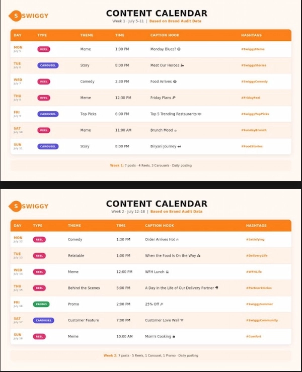 Swiggy Content calendar and content audit project by a freelance digital marketer in Hounslow